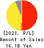 Sansan,Inc. Profit and Loss Account 2021年5月期