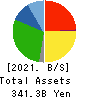 COSMOS Pharmaceutical Corporation Balance Sheet 2021年May期 COSMOS Pharmaceutical Corporation Balance Sheet 2021年5月期