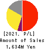 Link-U Group Inc. Profit and Loss Account 2021年7月期