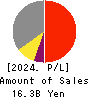 Paraca Inc. Profit and Loss Account 2024年9月期