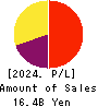 SPARX Group Co., Ltd. Profit and Loss Account 2024年Mar期 SPARX Group Co., Ltd. Profit and Loss Account 2024年3月期