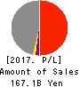 LINE Corporation Profit and Loss Account 2017年Dec期 LINE Corporation Profit and Loss Account 2017年12月期