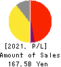 RESORTTRUST,INC. Profit and Loss Account 2021年Mar期 RESORTTRUST,INC. Profit and Loss Account 2021年3月期