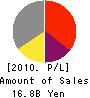 MIYAKOSHI CORPORATION Profit and Loss Account 2010年3月期