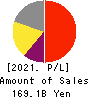M3, Inc. Profit and Loss Account 2021年3月期
