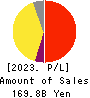 RESORTTRUST,INC. Profit and Loss Account 2023年Mar期 RESORTTRUST,INC. Profit and Loss Account 2023年3月期