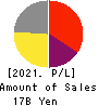 JAPAN CASH MACHINE CO.,LTD. Profit and Loss Account 2021年Mar期 JAPAN CASH MACHINE CO.,LTD. Profit and Loss Account 2021年3月期