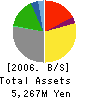 Don Co., Ltd. Balance Sheet 2006年2月期
