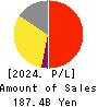 Mercari,Inc. Profit and Loss Account 2024年Jun期 Mercari,Inc. Profit and Loss Account 2024年6月期