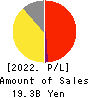 DD GROUP Co., Ltd. Profit and Loss Account 2022年2月期