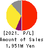 ONE CAREER Inc. Profit and Loss Account 2021年Dec期 ONE CAREER Inc. Profit and Loss Account 2021年12月期