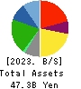 Eco’s Co, Ltd. Balance Sheet 2023年Feb期 Eco’s Co, Ltd. Balance Sheet 2023年2月期