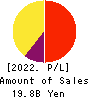 WingArc1st Inc. Profit and Loss Account 2022年Feb期 WingArc1st Inc. Profit and Loss Account 2022年2月期