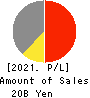 TRUST CO.,LTD. Profit and Loss Account 2021年Mar期 TRUST CO.,LTD. Profit and Loss Account 2021年3月期