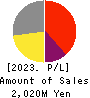 DLE Inc. Profit and Loss Account 2023年3月期
