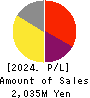 SHINWA WISE HOLDINGS CO.,LTD. Profit and Loss Account 2024年May期 SHINWA WISE HOLDINGS CO.,LTD. Profit and Loss Account 2024年5月期