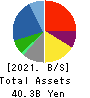 BOOKOFF GROUP HOLDINGS LIMITED Balance Sheet 2021年May期 BOOKOFF GROUP HOLDINGS LIMITED Balance Sheet 2021年5月期