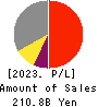 Ferrotec Holdings Corporation Profit and Loss Account 2023年Mar期 Ferrotec Holdings Corporation Profit and Loss Account 2023年3月期