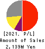 ProjectHoldings, Inc. Profit and Loss Account 2021年12月期