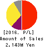 Morpho,Inc. Profit and Loss Account 2016年Oct期 Morpho,Inc. Profit and Loss Account 2016年10月期