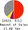 SAN HOLDINGS,INC. Profit and Loss Account 2023年3月期