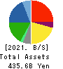 WELCIA HOLDINGS CO., LTD. Balance Sheet 2021年Feb期 WELCIA HOLDINGS CO., LTD. Balance Sheet 2021年2月期
