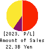 WingArc1st Inc. Profit and Loss Account 2023年2月期