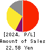Polaris Holdings Co., Ltd. Profit and Loss Account 2024年Mar期 Polaris Holdings Co., Ltd. Profit and Loss Account 2024年3月期