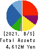 MUROMACHI CHEMICALS INC. Balance Sheet 2021年May期 MUROMACHI CHEMICALS INC. Balance Sheet 2021年5月期
