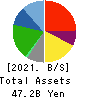 Eco’s Co, Ltd. Balance Sheet 2021年2月期
