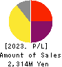 スリー・ディー・マトリックス Profit and Loss Account 2023年Apr期 スリー・ディー・マトリックス Profit and Loss Account 2023年4月期