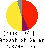 Celartem Technology Inc. Profit and Loss Account 2008年6月期