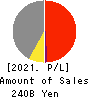 Japan Petroleum Exploration Co.,Ltd. Profit and Loss Account 2021年Mar期 Japan Petroleum Exploration Co.,Ltd. Profit and Loss Account 2021年3月期