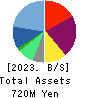 ARCHITECTS STUDIO JAPAN INC. Balance Sheet 2023年Mar期 ARCHITECTS STUDIO JAPAN INC. Balance Sheet 2023年3月期