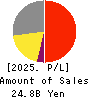 TSUTSUMI JEWELRY CO.,LTD. Profit and Loss Account 2025年Mar期 TSUTSUMI JEWELRY CO.,LTD. Profit and Loss Account 2025年3月期