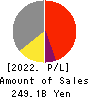 Japan Petroleum Exploration Co.,Ltd. Profit and Loss Account 2022年3月期