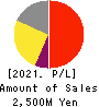 BROAD ENTERPRISE CO.,LTD. Profit and Loss Account 2021年12月期