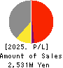 Misonoza Theatrical Corporation Profit and Loss Account 2025年Mar期 Misonoza Theatrical Corporation Profit and Loss Account 2025年3月期