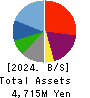 Y’s table corporation Balance Sheet 2024年Feb期 Y’s table corporation Balance Sheet 2024年2月期