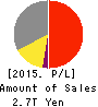 East Japan Railway Company Profit and Loss Account 2015年Mar期 East Japan Railway Company Profit and Loss Account 2015年3月期