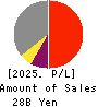 Meito Sangyo Co.,Ltd. Profit and Loss Account 2025年Mar期 Meito Sangyo Co.,Ltd. Profit and Loss Account 2025年3月期