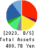 PERSOL HOLDINGS CO.,LTD. Balance Sheet 2023年Mar期 PERSOL HOLDINGS CO.,LTD. Balance Sheet 2023年3月期