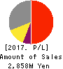 Welbe,Inc. Profit and Loss Account 2017年Mar期 Welbe,Inc. Profit and Loss Account 2017年3月期