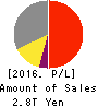 East Japan Railway Company Profit and Loss Account 2016年Mar期 East Japan Railway Company Profit and Loss Account 2016年3月期