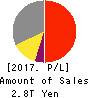 East Japan Railway Company Profit and Loss Account 2017年Mar期 East Japan Railway Company Profit and Loss Account 2017年3月期