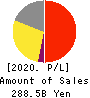 TAISHO PHARMACEUTICAL HOLDINGS CO., LTD. Profit and Loss Account 2020年Mar期 TAISHO PHARMACEUTICAL HOLDINGS CO., LTD. Profit and Loss Account 2020年3月期