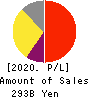 NEXON Co.,Ltd. Profit and Loss Account 2020年Dec期 NEXON Co.,Ltd. Profit and Loss Account 2020年12月期