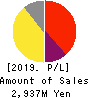 PLAID,Inc. Profit and Loss Account 2019年9月期