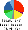 WILL GROUP,INC. Balance Sheet 2025年Mar期 WILL GROUP,INC. Balance Sheet 2025年3月期