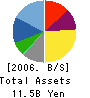 TRN Corporation,Inc. Balance Sheet 2006年2月期